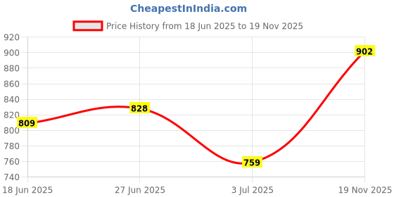 flipkart.com rg traders Piggy Bank Safe Box Money Coin ATM Kids Coin Bank rg traders Price History Graph from 18 Jun 2025 to 19 Nov 2025