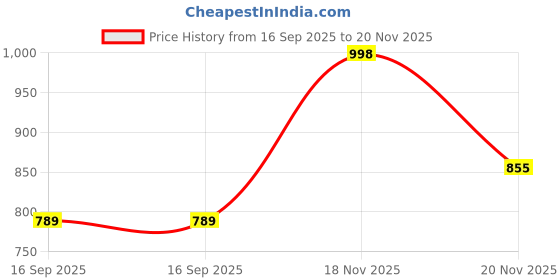 flipkart.com rg traders Remote Controlled Rock Crawler RC Monster Truck- 4 Wheel Drive 04 rg traders Price History Graph from 16 Sep 2025 to 18 Nov 2025