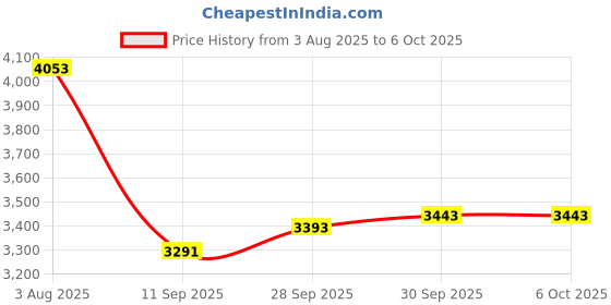 flipkart.com rg V519 avto OBD2 scaner For car EOBD OBDII Fault Code Reader Erase Code OBD Reader rg Price History Graph from 3 Aug 2025 to 5 Oct 2025