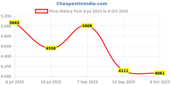 flipkart.com rg V519 BIKE SCANNER WITH 11 CORD WIRE OBD Reader rg Price History Graph from 8 Jul 2025 to 9 Oct 2025