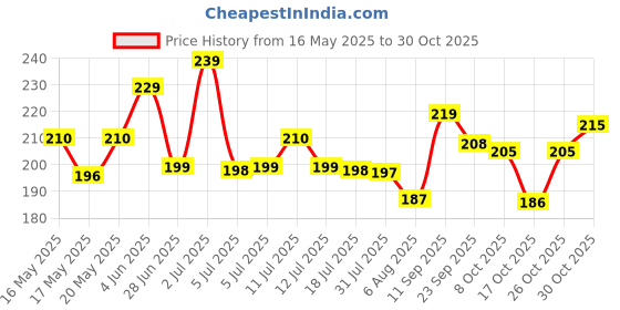 flipkart.com raingaurd RG0009 Gas Cap Ring-lock Bajaj, TVS, Hero, Honda Pulsar, Pulsar 150, Pulsar 180 DTS-i, Pulsar 200 NS DTS-i, CBZ, Apache Bike Tank Cover raingaurd Price History Graph from 16 May 2025 to 30 Oct 2025