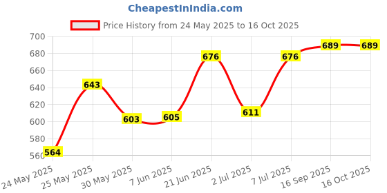 flipkart.com rg7 IP66 50 Watts Flood Light Super Brightness Outdoor Lamp Flood Light Outdoor Lamp rg7 Price History Graph from 24 May 2025 to 16 Oct 2025