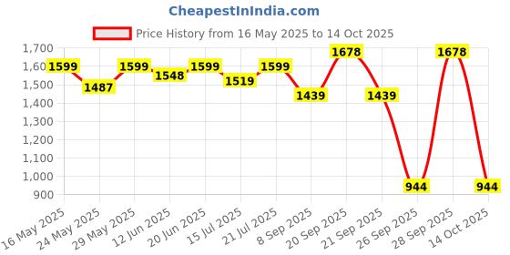 flipkart.com aster lite RGB 100W IP66 With Remote LED Color Flood Light Outdoor Lamp aster lite Price History Graph from 16 May 2025 to 13 Oct 2025