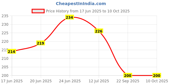 flipkart.com ucd RGB Atmosphere light 12 LED 4 Strip Car Led Light 12V 8 Color Sensor Music Light Car Fancy Lights ucd Price History Graph from 17 Jun 2025 to 10 Oct 2025