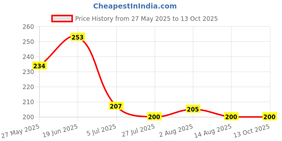 flipkart.com ledtrixx RGB Brick Flood light with remote-PACK OF 1 Flood Light Outdoor Lamp ledtrixx Price History Graph from 27 May 2025 to 13 Oct 2025