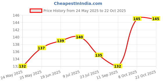 flipkart.com shyaamji RGB BRICK LED MANLITE Flood Light Outdoor Lamp shyaamji Price History Graph from 24 May 2025 to 22 Oct 2025