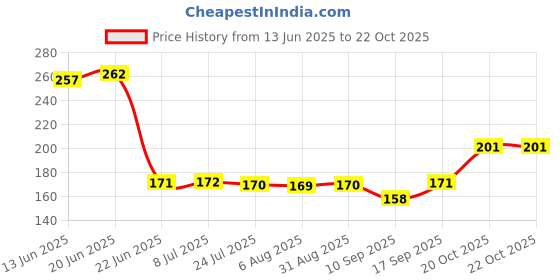 flipkart.com moviq rgb brick light 50W Flood Light Outdoor Lamp moviq Price History Graph from 13 Jun 2025 to 22 Oct 2025