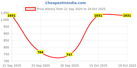 flipkart.com voltegic RGB DJ Light Party Disco Light for Home Party Single Disco Ball voltegic Price History Graph from 21 Sep 2025 to 18 Oct 2025