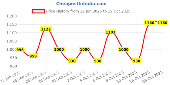 flipkart.com kavyara RGB DJ Par Light 60 LEDs – Party, Club, and Event Lighting Solution Shower Laser Light kavyara Price History Graph from 12 Jun 2025 to 19 Oct 2025