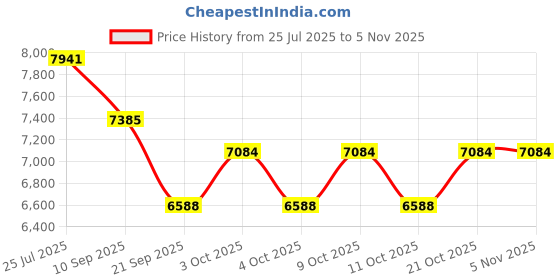 flipkart.com twinzen RGB Full Color Emoji Picture LED Car Display Wire Connection Car Fancy Lights Combo twinzen Price History Graph from 25 Jul 2025 to 4 Nov 2025