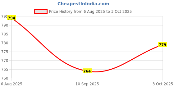 flipkart.com rgb Glucobuddy AC 300 with 50 Glucometer Strips |Sugar Testing Machine Glucometer rgb Price History Graph from 6 Aug 2025 to 3 Oct 2025