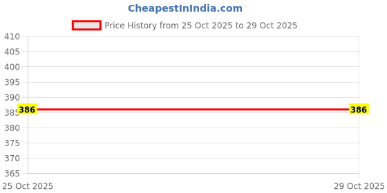 flipkart.com hexagear RGB LED Festival Party Light – Compact, Adjustable Speed Lamp Disco Ball Set hexagear Price History Graph from 25 Oct 2025 to 29 Oct 2025