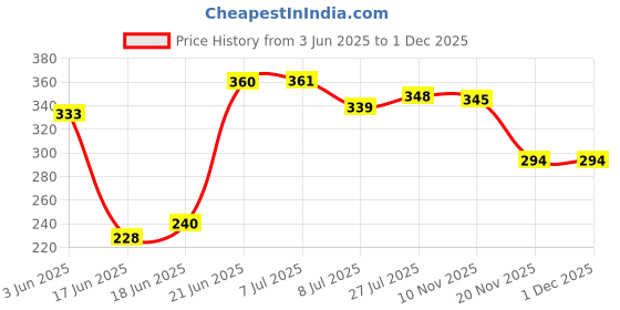 flipkart.com jennin RGB LED Light Strip Gift Pack Color Changing Rope Lights with IR Remote Adaptor Recessed Ceiling Lamp jennin Price History Graph from 3 Jun 2025 to 30 Nov 2025