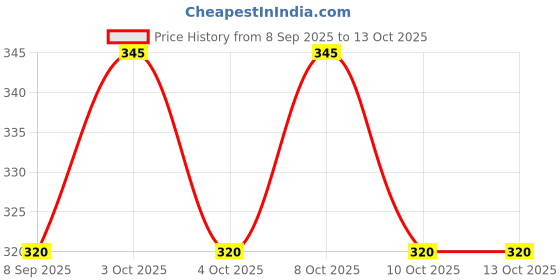 flipkart.com hexagear RGB LED Mini Lamp – Perfect for Home, Birthday & Ganesh Ji Temple Disco Ball Set hexagear Price History Graph from 8 Sep 2025 to 13 Oct 2025