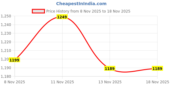 flipkart.com noorish nest RGB LED Tube Light IP65 Waterproof | 96 Multicolor Patterns | Durable Mood Light 5 W 101.62 cm Tube Light noorish nest Price History Graph from 8 Nov 2025 to 18 Nov 2025