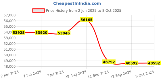 flipkart.com rgb LWM-2500VA POWER WALL PRO 2500VA Pure Sine Wave Inverter rgb Price History Graph from 2 Jun 2025 to 7 Oct 2025