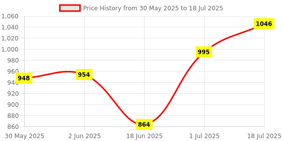 flipkart.com amg music RGB Microphone Stand Mic Arm Stand with RGB Lights for Studio Recording Gaming Microphone Stand for YouTube Streaming Podcasting Microphone Holder amg music Price History Graph from 30 May 2025 to 1 Jul 2025