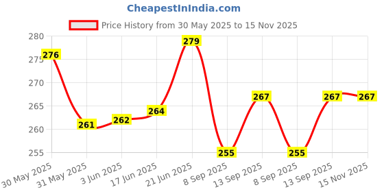 flipkart.com prabham RGB Multi Color Crystal Chandelier Jhoomer for Home Temple Hanging Lamp Chandelier Ceiling Lamp prabham Price History Graph from 30 May 2025 to 15 Nov 2025