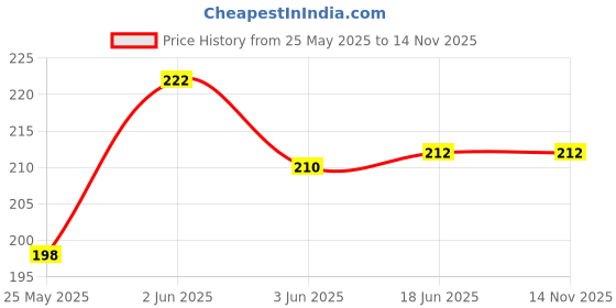 flipkart.com poio RGB Party Light - 50W RGB LED Brick Light Remote IP65 LED Flood Light Gate Light Outdoor Lamp poio Price History Graph from 25 May 2025 to 14 Nov 2025
