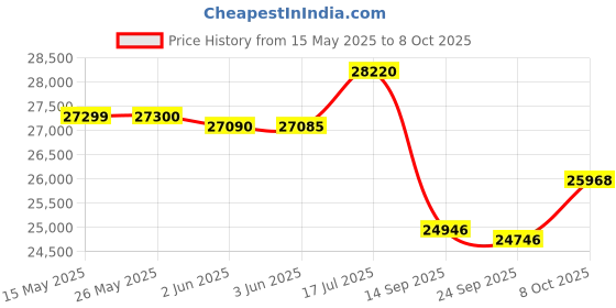 flipkart.com rgb POWER WALL 1000 VA Inverter with Integrated Lithium Battery with 12 Years Life Pure Sine Wave Inverter rgb Price History Graph from 15 May 2025 to 8 Oct 2025