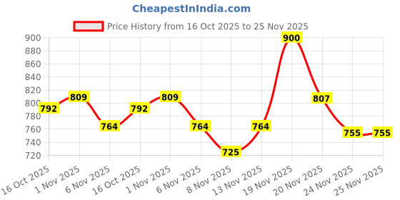flipkart.com wundervox RGB Stage Par Light-fa Single Disco Ball wundervox Price History Graph from 16 Oct 2025 to 25 Nov 2025