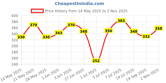 flipkart.com rgb strip light 300 LEDs 3 m Multicolor Steady, Color Changing, Flickering Strip Rice Lights rgb strip light Price History Graph from 14 May 2025 to 2 Nov 2025