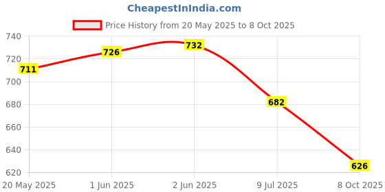 flipkart.com RGB wired transparent mouse Wired Ambidextrous Optical Mouse Price History Graph from 20 May 2025 to 8 Oct 2025