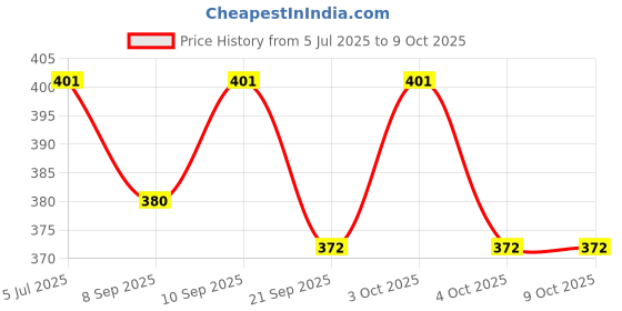 flipkart.com decent air system RGBY 22mm AC60-500V Digital Mini LED Display Square Panel Voltage Tester Meter Voltmeter decent air system Price History Graph from 5 Jul 2025 to 7 Oct 2025