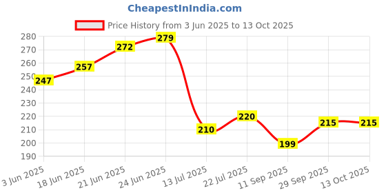 flipkart.com rgdecor Asymmetrical White Marbles/Pebbles Decoration_c Polished, Regular Asymmetrical Marble Pebbles rgdecor Price History Graph from 3 Jun 2025 to 13 Oct 2025