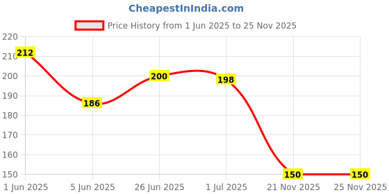 flipkart.com rgdecor Magic Crystal Water Jelly Balls [Multicolour] used for Decoration [Pack of 1000 pcs. water balls Aprrox.] rgdecor Price History Graph from 1 Jun 2025 to 24 Nov 2025