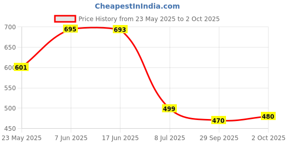 flipkart.com rgdp creation Men Cotton Rayon Kurta Set rgdp creation Price History Graph from 23 May 2025 to 2 Oct 2025