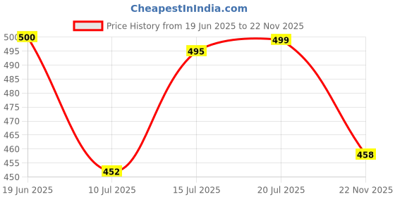 flipkart.com rgdp creation Men Cotton Rayon Kurta Set rgdp creation Price History Graph from 19 Jun 2025 to 22 Nov 2025