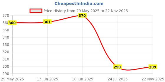 flipkart.com RGEMAC WATER TANK OVER FLOW ALARM BELL WATER LEAK BELL ELECTRIC Wired Sensor Security System Price History Graph from 29 May 2025 to 22 Nov 2025