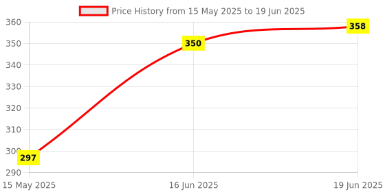flipkart.com RGEMAC WATER TANK OVER FLOW ALARM BELL WITH TICK STYLE LED LIGHT DESIGN WITH METAL SENSOR Wired Sensor Security System Price History Graph from 15 May 2025 to 19 Jun 2025