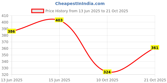 flipkart.com rgk's Women Bellies Sandal rgk's Price History Graph from 13 Jun 2025 to 21 Oct 2025