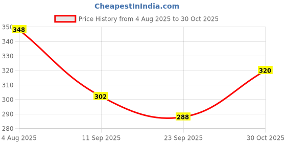 flipkart.com rgk's Women Bellies Sandal rgk's Price History Graph from 4 Aug 2025 to 30 Oct 2025