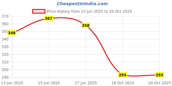 flipkart.com rgk's Women Heels Sandal rgk's Price History Graph from 13 Jun 2025 to 18 Oct 2025
