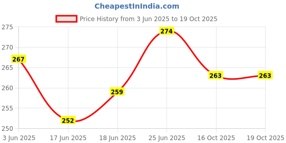 flipkart.com rgm house of puppy stealing coin dog (multi color pink color) Castle Best Quality New Model Puppy House Piggy Bank Green Coin Bank rgm house of puppy stealing coin dog (multi color pink color) Price History Graph from 3 Jun 2025 to 16 Oct 2025