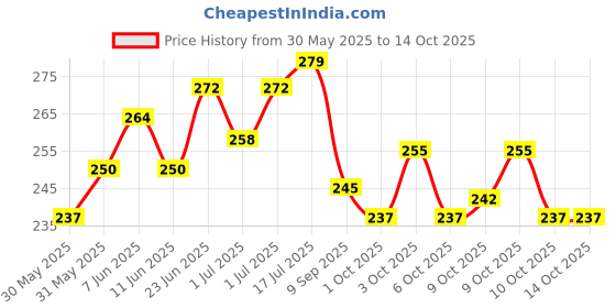 flipkart.com rgm house of puppy stealing coin dog (multi color pink color) Gourvi Best Quality New Model Puppy House Good Quality Blue Coin Bank rgm house of puppy stealing coin dog (multi color pink color) Price History Graph from 30 May 2025 to 14 Oct 2025