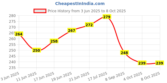 flipkart.com rgm house of puppy stealing coin dog (multi color pink color) Kian Best Quality New Model Puppy House Piggy (Pack of 1 Coin Bank rgm house of puppy stealing coin dog (multi color pink color) Price History Graph from 3 Jun 2025 to 7 Oct 2025