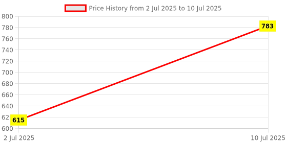 flipkart.com RGMS HIFI Portable Wireless Bluetooth Speaker Stereo Sound TF Subwoofer Column Speakers With Hand Strap 5 W Bluetooth Soundbar Price History Graph from 2 Jul 2025 to 10 Jul 2025