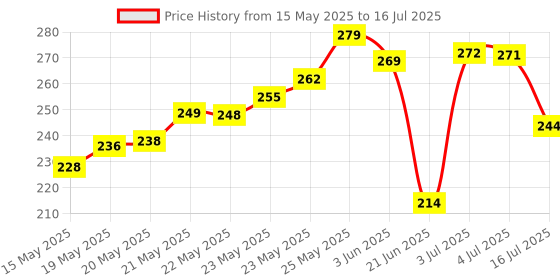 flipkart.com RGMS Usb 2.0 Wireless Wifi 802.11N USB Adapter USB Adapter Price History Graph from 15 May 2025 to 16 Jul 2025