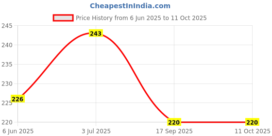 flipkart.com rgocstore Microfibre Solid Sleeping Pillow Pack of 3 rgocstore Price History Graph from 6 Jun 2025 to 10 Oct 2025