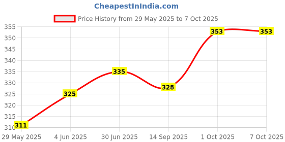 flipkart.com rgocstore Microfibre Solid Sleeping Pillow Pack of 5 rgocstore Price History Graph from 29 May 2025 to 6 Oct 2025