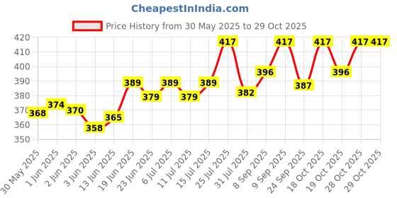 flipkart.com randhawa global RGOPST1 Solid Prism randhawa global Price History Graph from 30 May 2025 to 28 Oct 2025