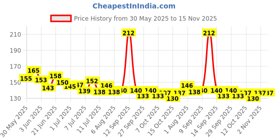 flipkart.com r g plast RGPLST-4 Crepe Bandage r g plast Price History Graph from 30 May 2025 to 15 Nov 2025