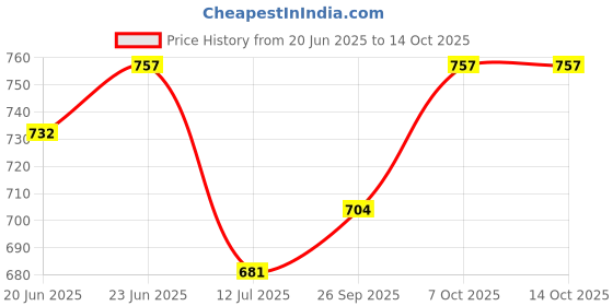 flipkart.com rgrinkumotors Digital Circuit Tester rgrinkumotors Price History Graph from 20 Jun 2025 to 12 Oct 2025