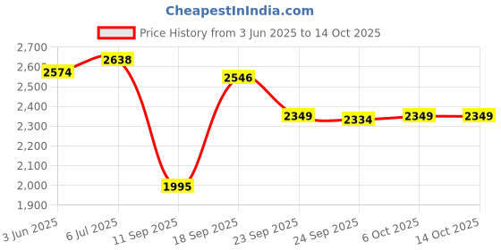 flipkart.com rgtas Dustbin With Wheels Plastic Dustbin rgtas Price History Graph from 3 Jun 2025 to 14 Oct 2025