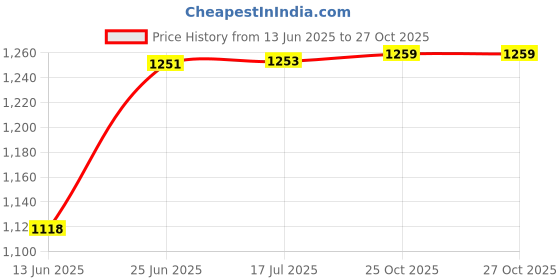 flipkart.com rgu Pack of 32 Melamin Round Dinner Set Serve for 10 Person Dinner Set rgu Price History Graph from 13 Jun 2025 to 27 Oct 2025