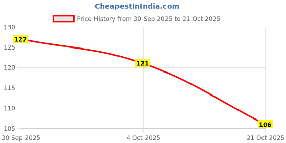 flipkart.com rgulus Lockets For Men | Men Pendant | Pendant For Boys | evil eye Locket Rhodium Alloy Pendant rgulus Price History Graph from 30 Sep 2025 to 21 Oct 2025